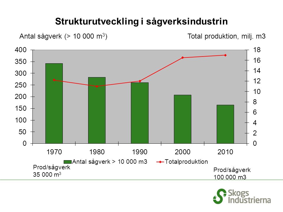 Strukturutveckling i sågverksindustrin Antal sågverk (> m 3 ) Total produktion, milj.