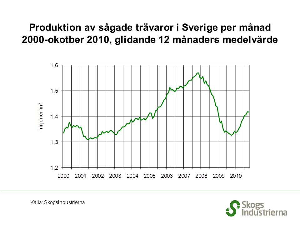 Produktion av sågade trävaror i Sverige per månad 2000-okotber 2010, glidande 12 månaders medelvärde Källa: Skogsindustrierna