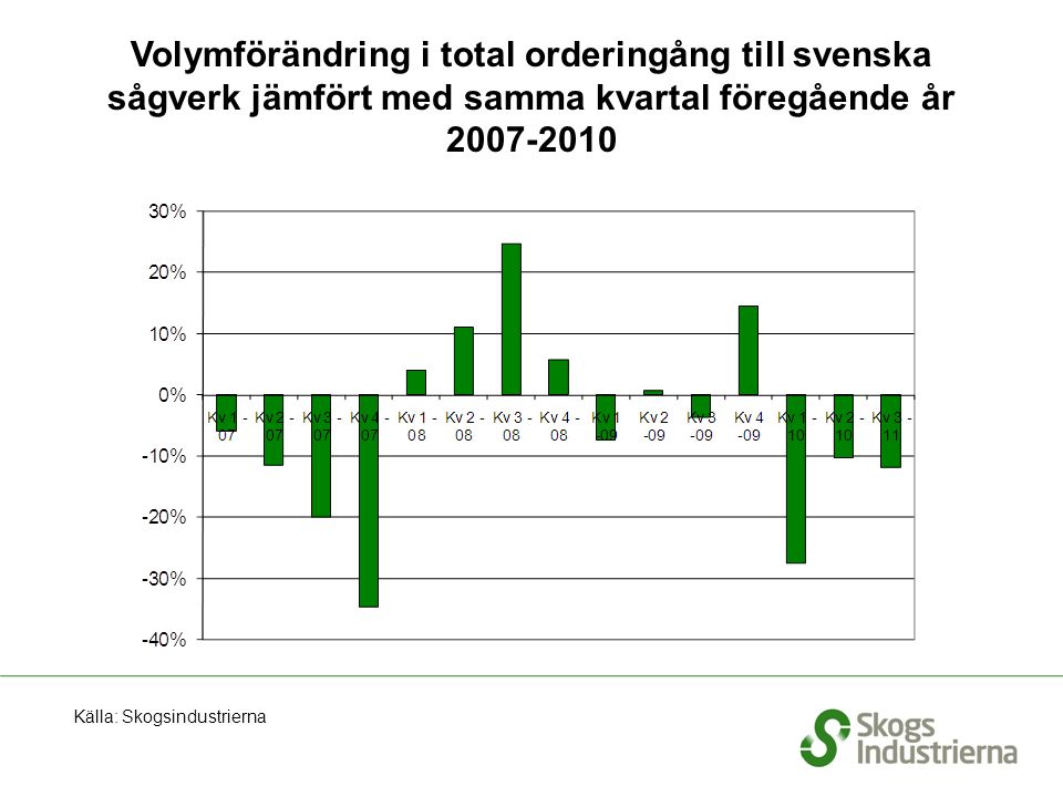 Volymförändring i total orderingång till svenska sågverk jämfört med samma kvartal föregående år Källa: Skogsindustrierna