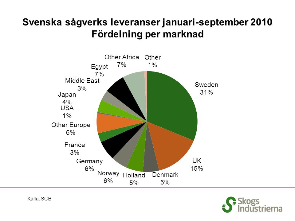 Svenska sågverks leveranser januari-september 2010 Fördelning per marknad Källa: SCB