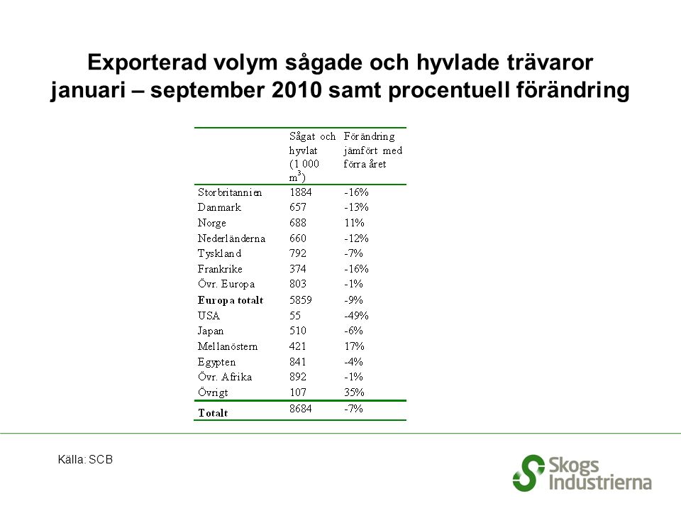 Exporterad volym sågade och hyvlade trävaror januari – september 2010 samt procentuell förändring Källa: SCB