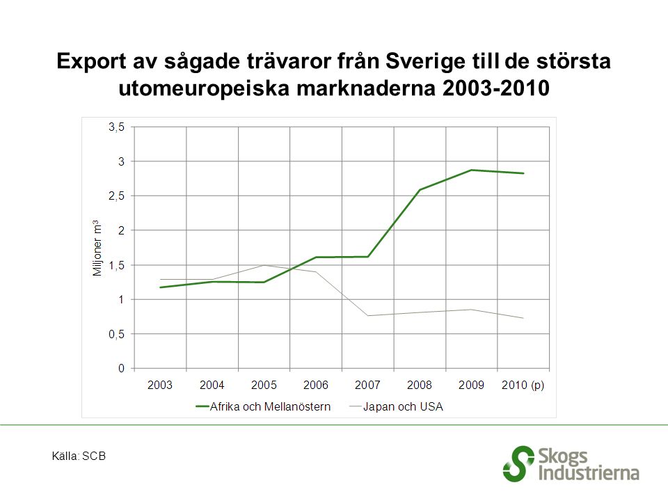 Export av sågade trävaror från Sverige till de största utomeuropeiska marknaderna Källa: SCB