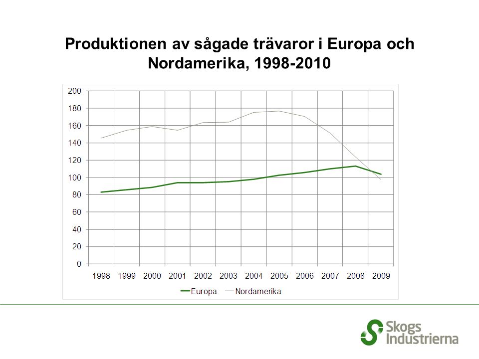 Produktionen av sågade trävaror i Europa och Nordamerika,