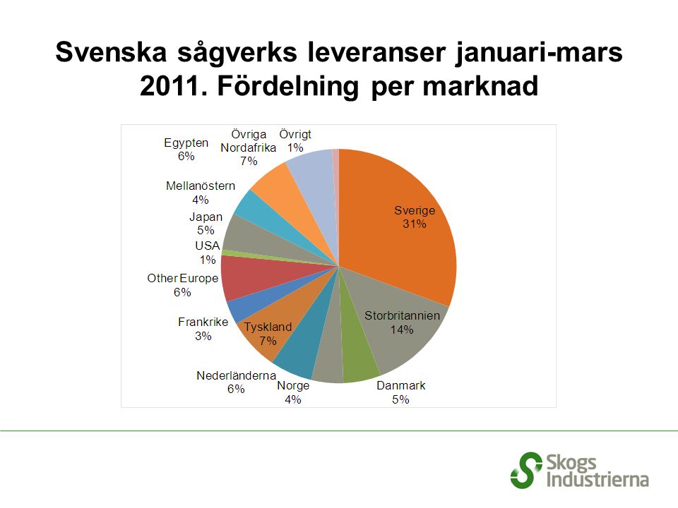 Svenska sågverks leveranser januari-mars Fördelning per marknad