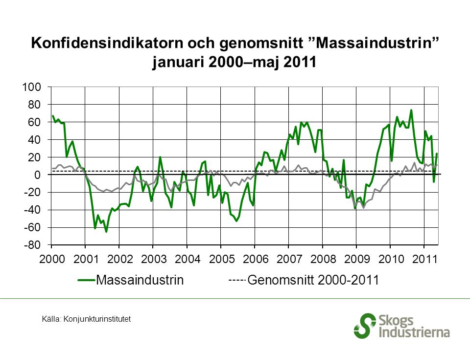 Konfidensindikatorn och genomsnitt Massaindustrin januari 2000–maj 2011 Källa: Konjunkturinstitutet