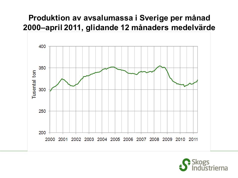 Produktion av avsalumassa i Sverige per månad 2000–april 2011, glidande 12 månaders medelvärde