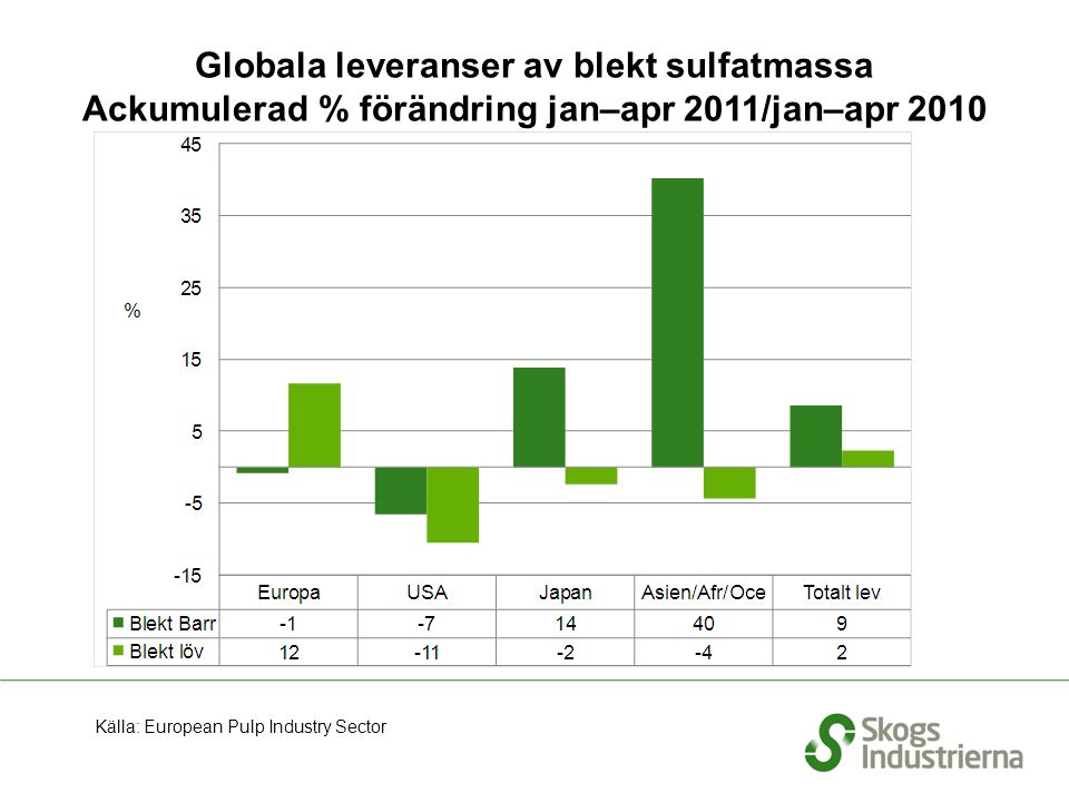 Globala leveranser av blekt sulfatmassa Ackumulerad % förändring jan–apr 2011/jan–apr 2010 Källa: European Pulp Industry Sector