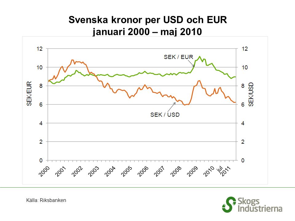 Svenska kronor per USD och EUR januari 2000 – maj 2010 Källa: Riksbanken