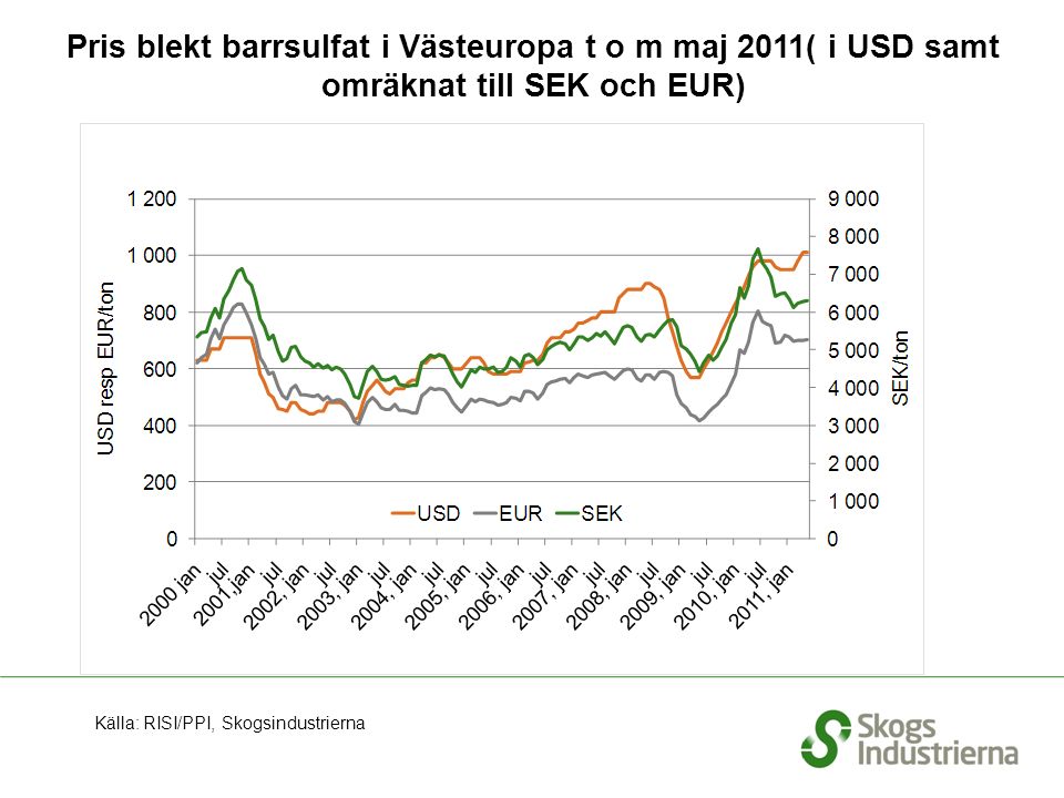 Pris blekt barrsulfat i Västeuropa t o m maj 2011( i USD samt omräknat till SEK och EUR) Källa: RISI/PPI, Skogsindustrierna