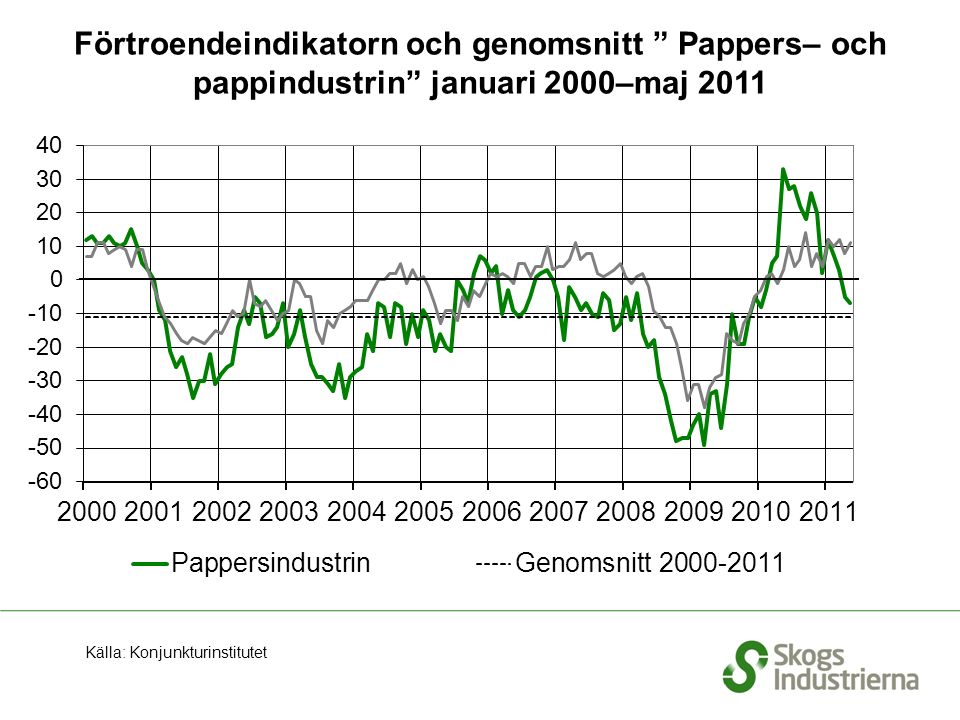 Förtroendeindikatorn och genomsnitt Pappers– och pappindustrin januari 2000–maj 2011 Källa: Konjunkturinstitutet