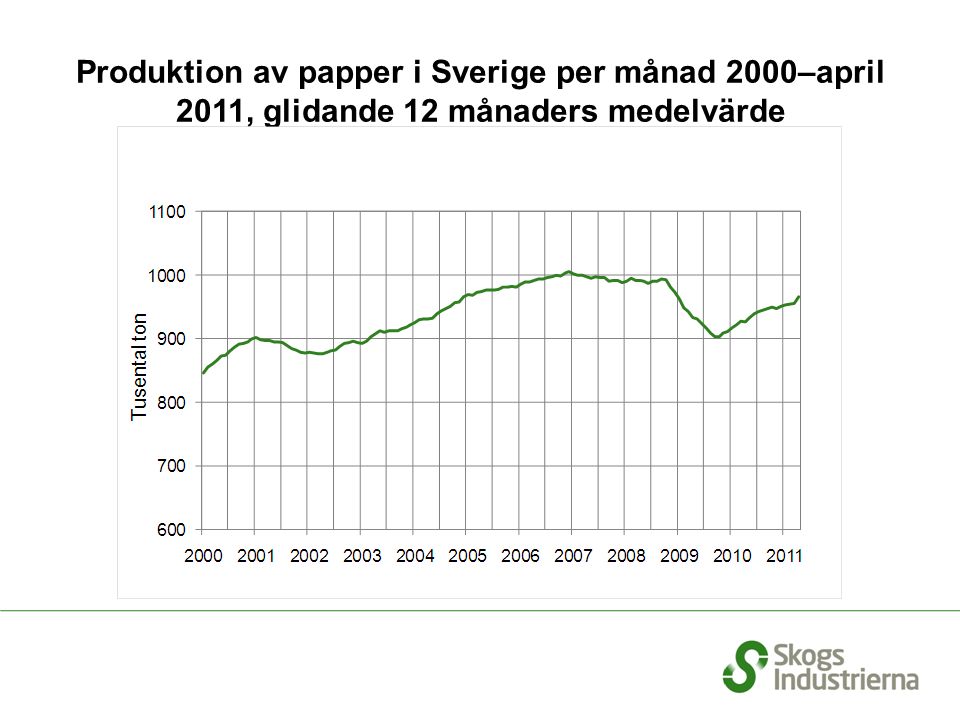Produktion av papper i Sverige per månad 2000–april 2011, glidande 12 månaders medelvärde