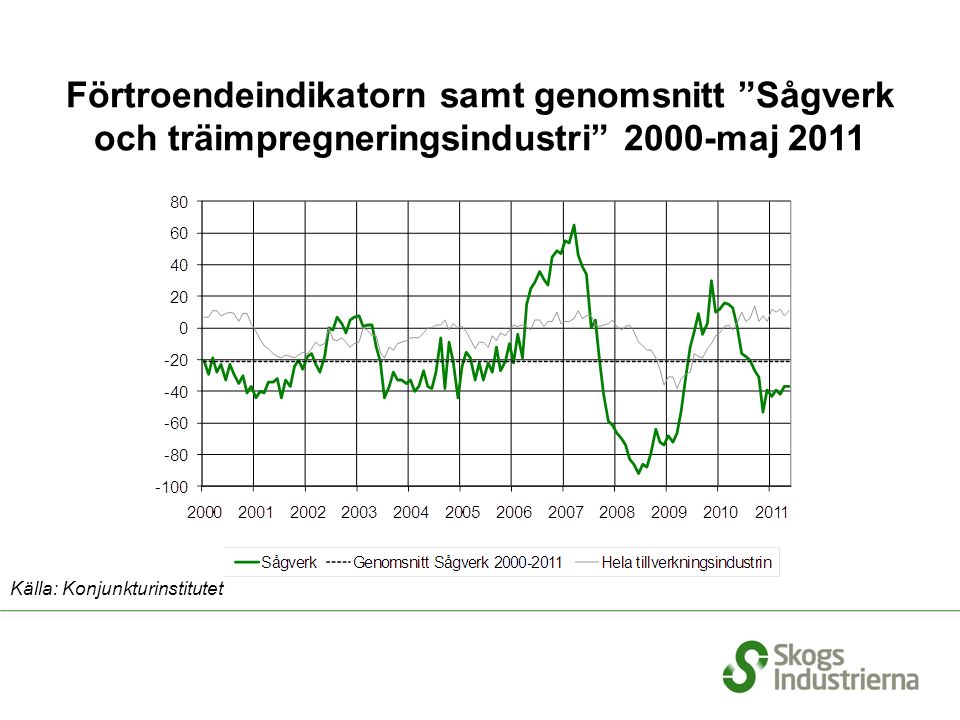 Förtroendeindikatorn samt genomsnitt Sågverk och träimpregneringsindustri 2000-maj 2011 Källa: Konjunkturinstitutet