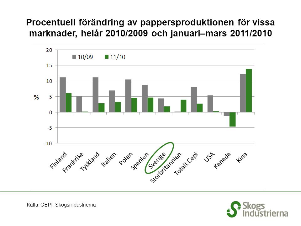Procentuell förändring av pappersproduktionen för vissa marknader, helår 2010/2009 och januari–mars 2011/2010 Källa: CEPI, Skogsindustrierna