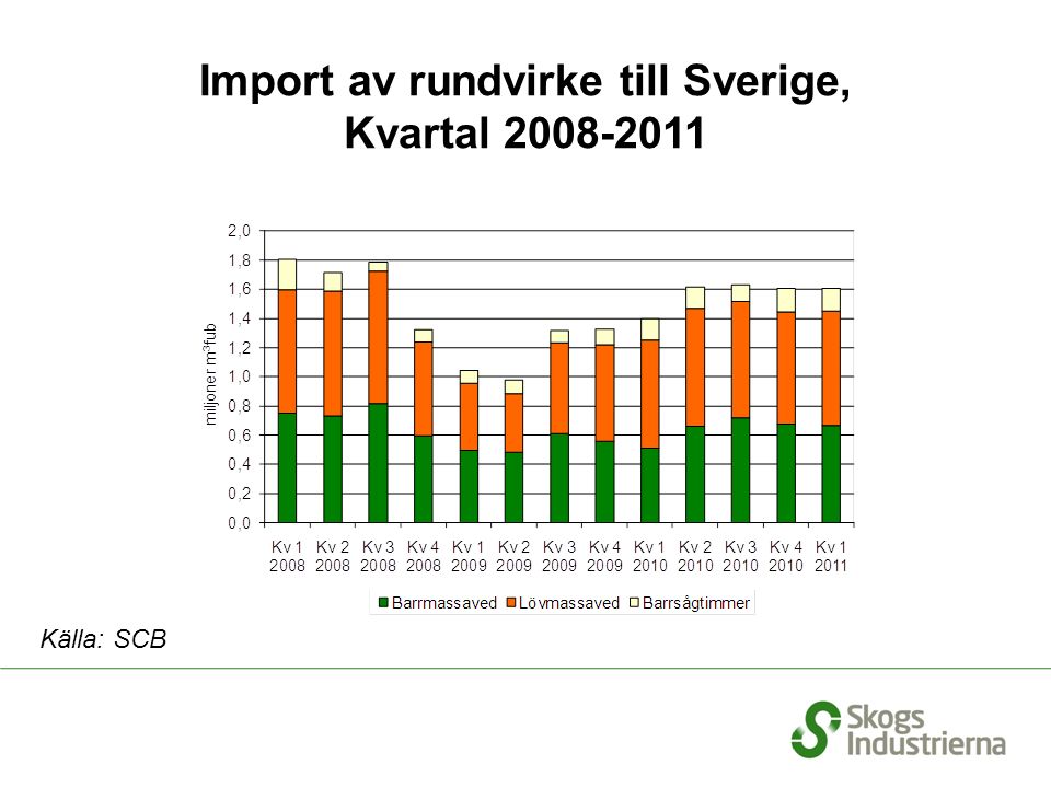 Import av rundvirke till Sverige, Kvartal Källa: SCB