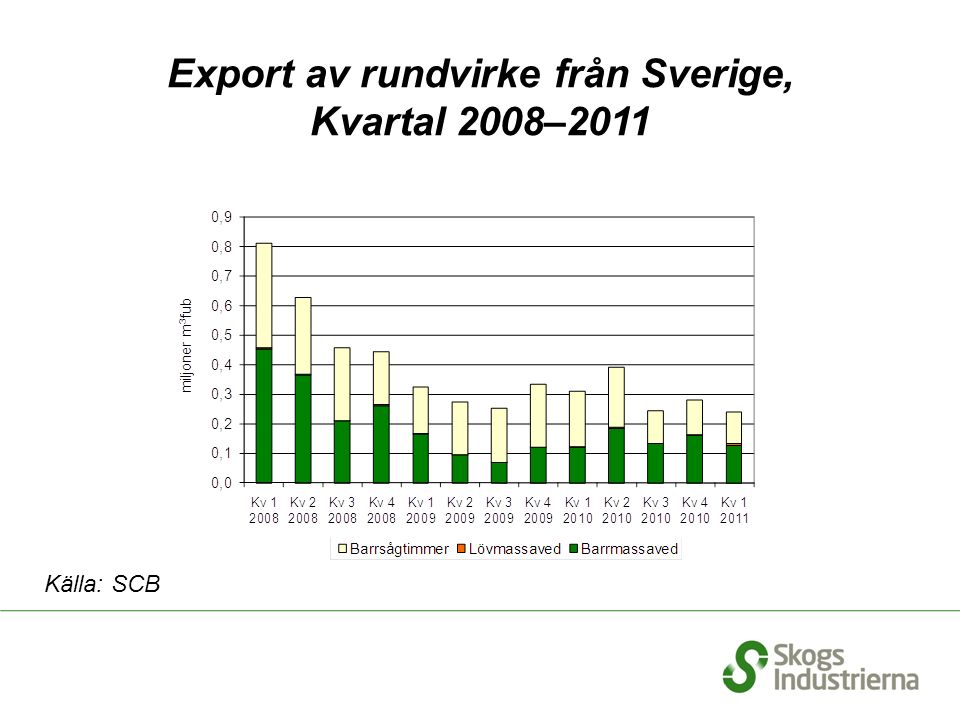 Export av rundvirke från Sverige, Kvartal 2008–2011 Källa: SCB