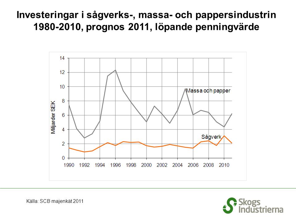 Investeringar i sågverks-, massa- och pappersindustrin , prognos 2011, löpande penningvärde Källa: SCB majenkät 2011