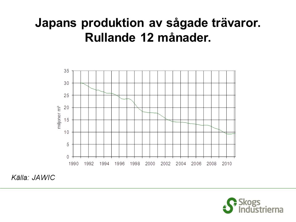 Japans produktion av sågade trävaror. Rullande 12 månader. Källa: JAWIC