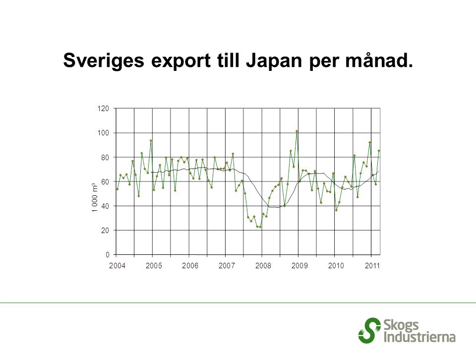 Sveriges export till Japan per månad.
