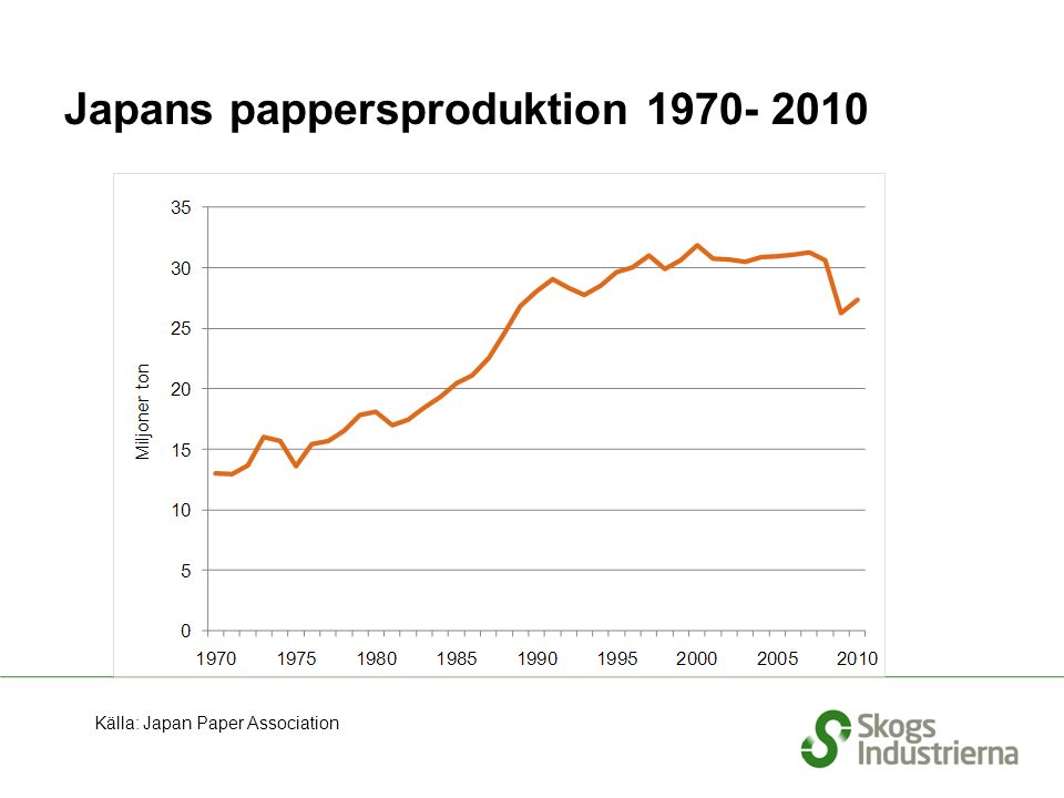 Japans pappersproduktion Källa: Japan Paper Association