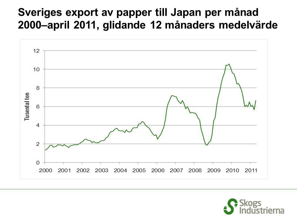 Sveriges export av papper till Japan per månad 2000–april 2011, glidande 12 månaders medelvärde