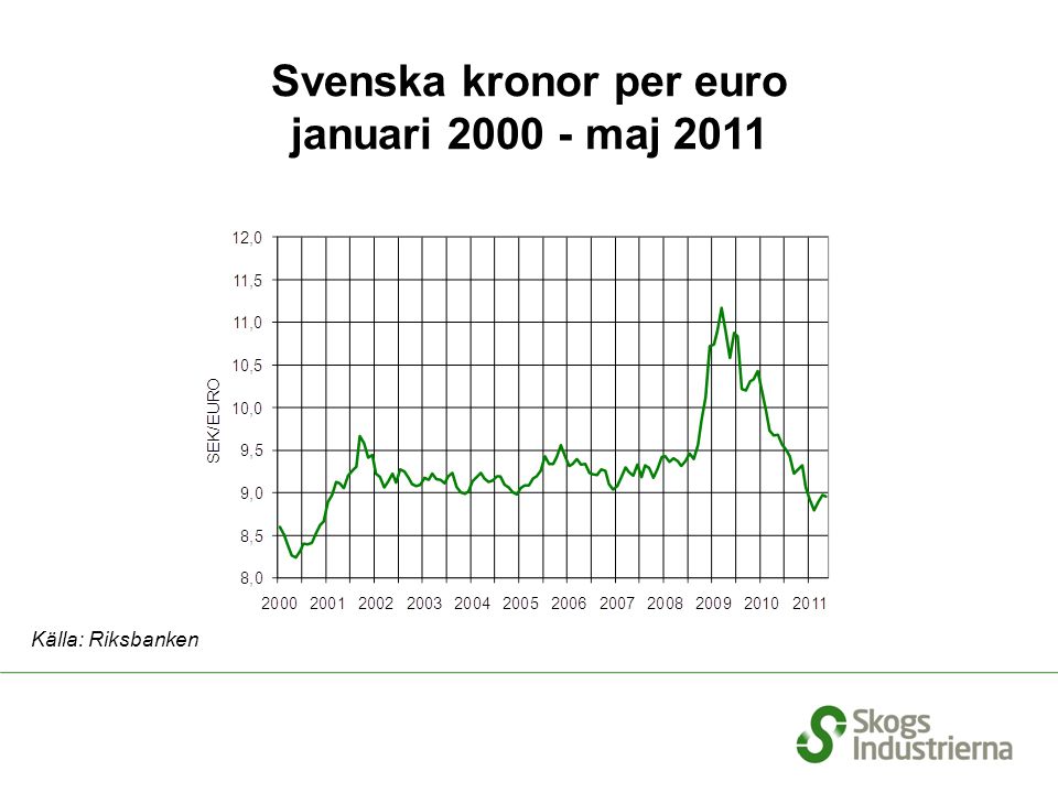 Svenska kronor per euro januari maj 2011 Källa: Riksbanken