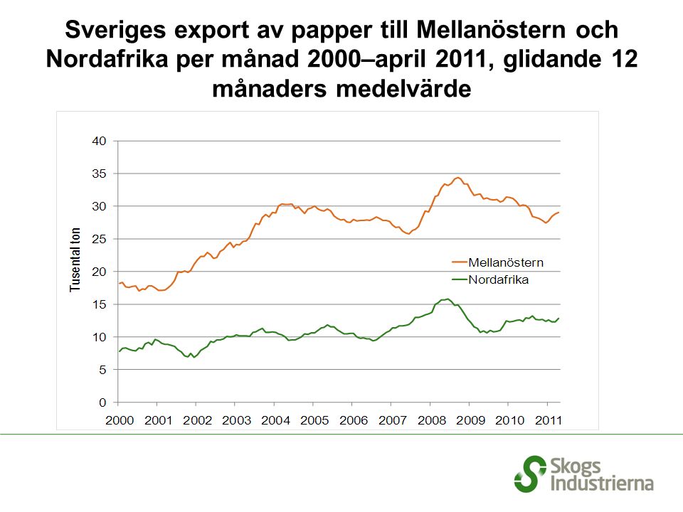 Sveriges export av papper till Mellanöstern och Nordafrika per månad 2000–april 2011, glidande 12 månaders medelvärde