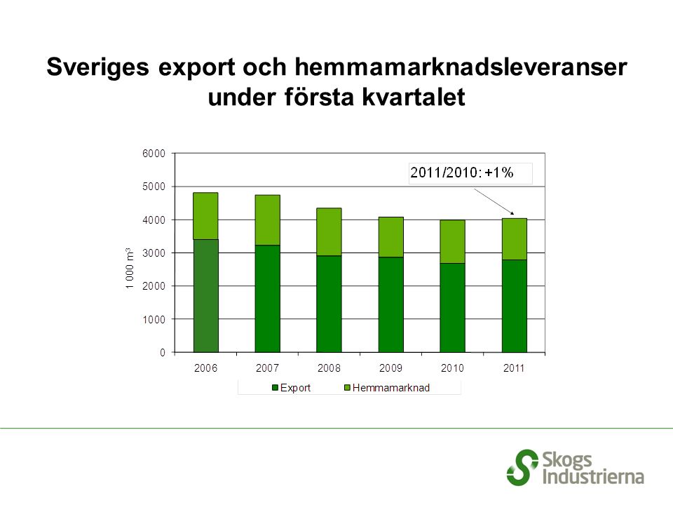 Sveriges export och hemmamarknadsleveranser under första kvartalet