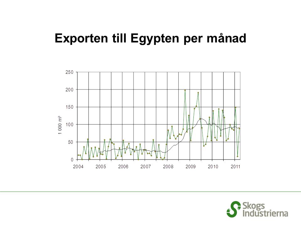 Exporten till Egypten per månad