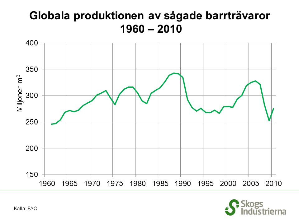 Globala produktionen av sågade barrträvaror 1960 – 2010 Källa: FAO