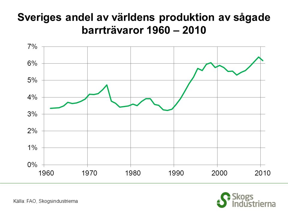 Sveriges andel av världens produktion av sågade barrträvaror 1960 – 2010 Källa: FAO, Skogsindustrierna