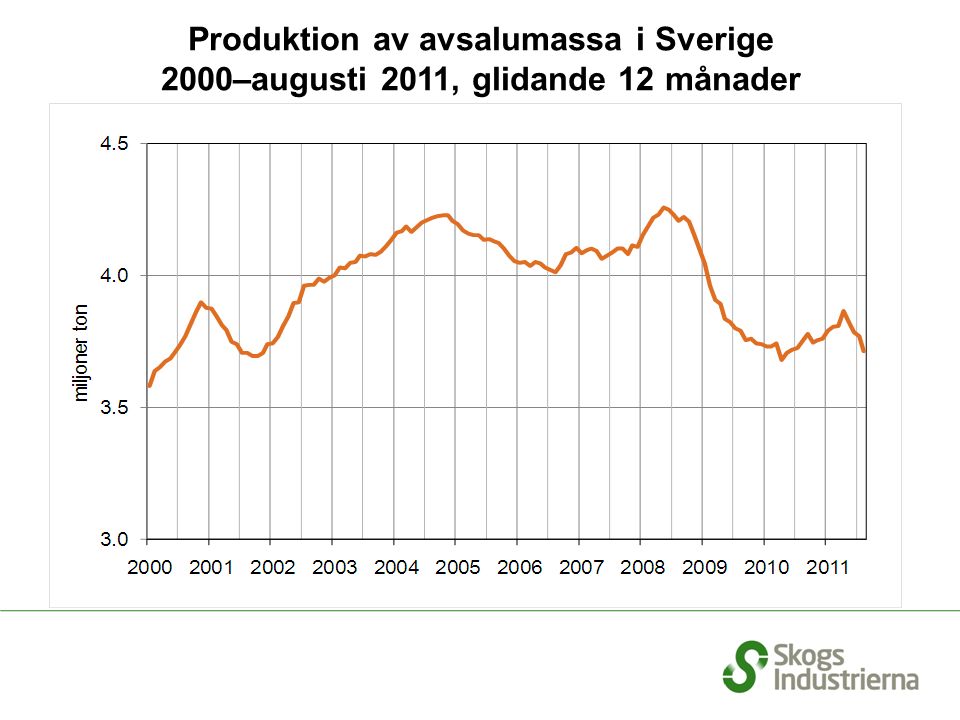 Produktion av avsalumassa i Sverige 2000–augusti 2011, glidande 12 månader