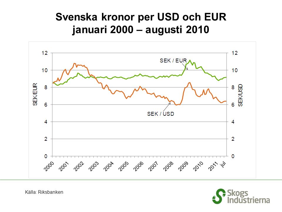 Svenska kronor per USD och EUR januari 2000 – augusti 2010 Källa: Riksbanken
