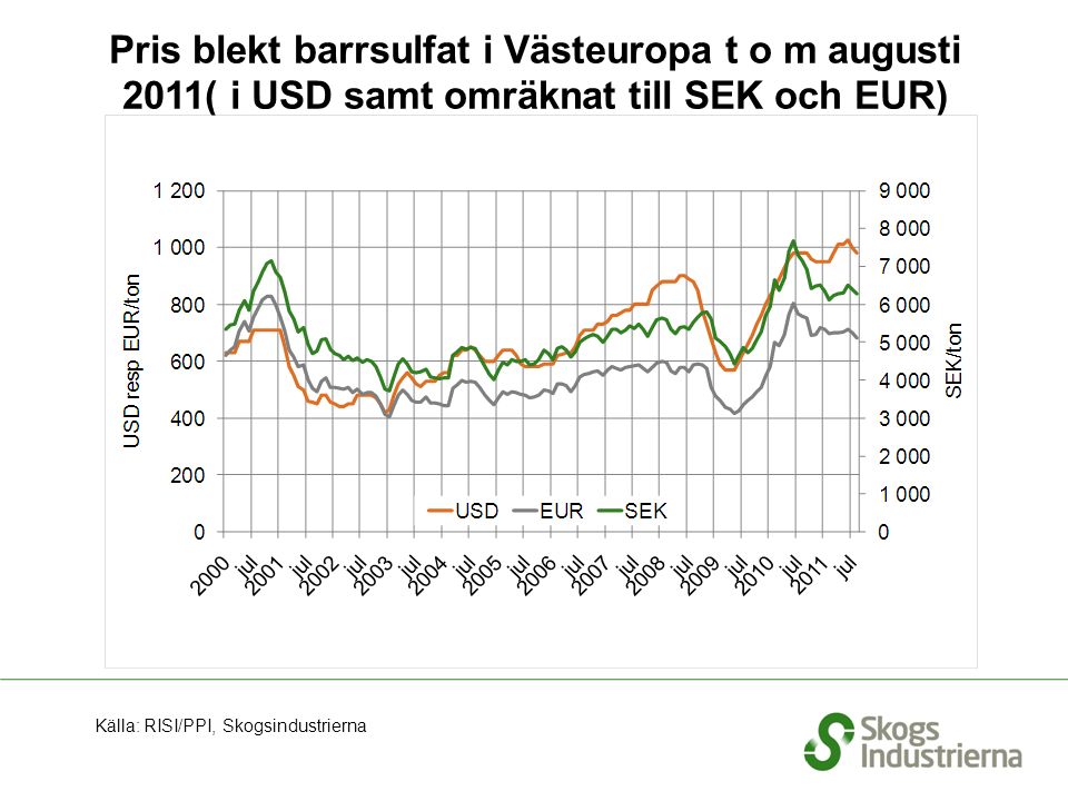 Pris blekt barrsulfat i Västeuropa t o m augusti 2011( i USD samt omräknat till SEK och EUR) Källa: RISI/PPI, Skogsindustrierna