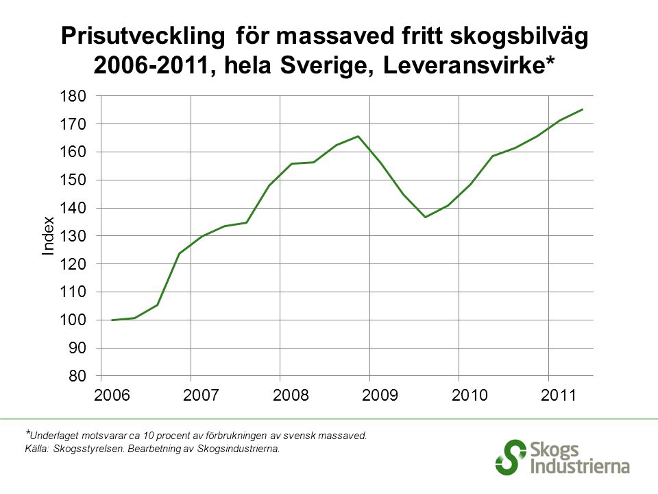 Prisutveckling för massaved fritt skogsbilväg , hela Sverige, Leveransvirke* * Underlaget motsvarar ca 10 procent av förbrukningen av svensk massaved.