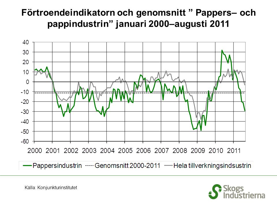 Förtroendeindikatorn och genomsnitt Pappers– och pappindustrin januari 2000–augusti 2011 Källa: Konjunkturinstitutet