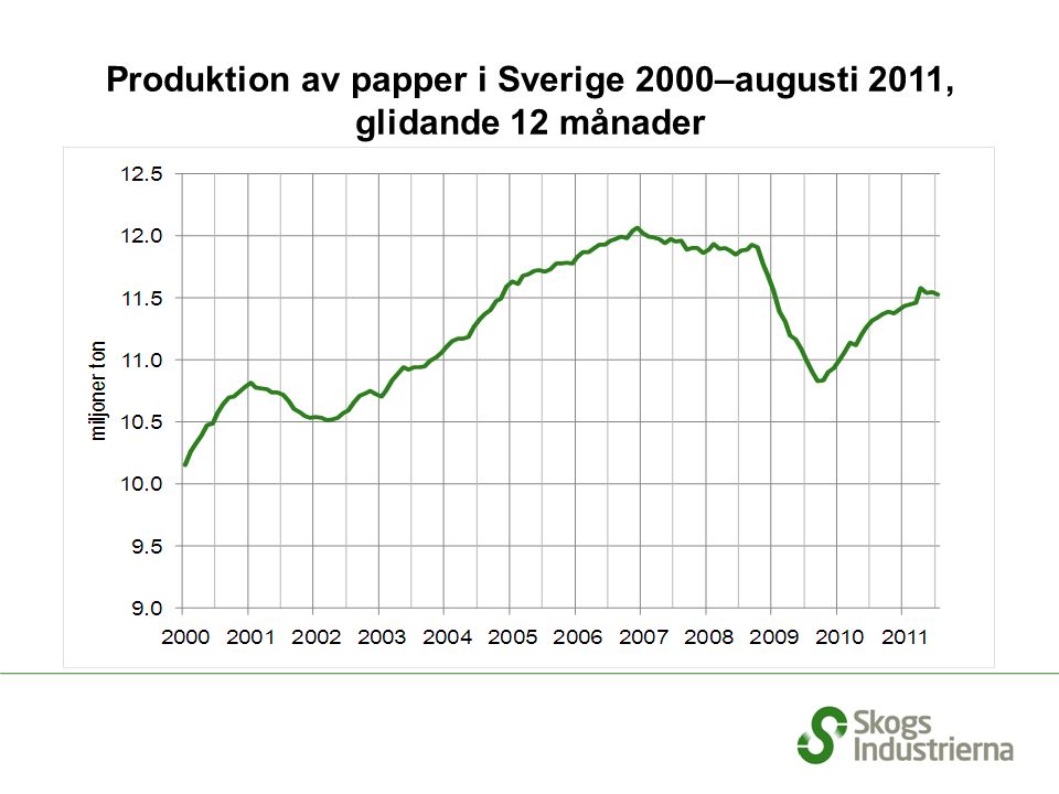 Produktion av papper i Sverige 2000–augusti 2011, glidande 12 månader