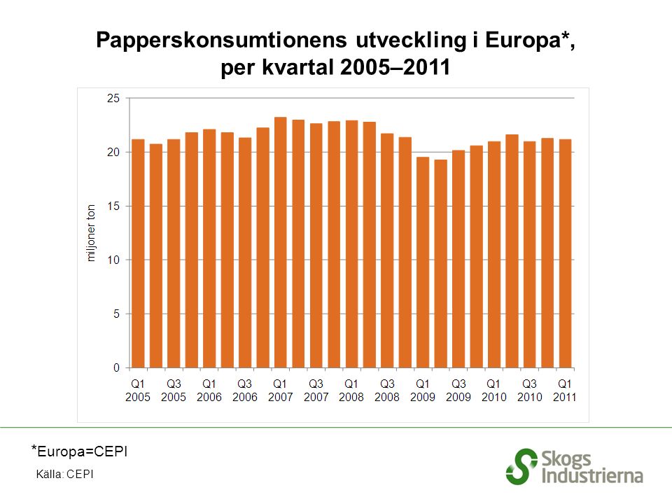 Papperskonsumtionens utveckling i Europa*, per kvartal 2005–2011 Källa: CEPI * Europa=CEPI