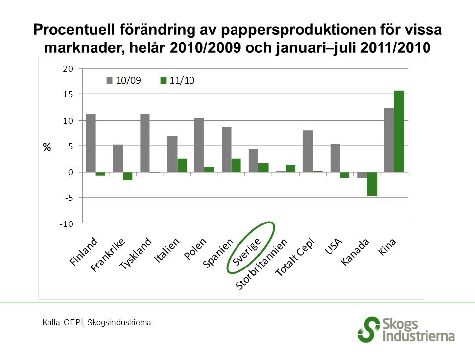 Procentuell förändring av pappersproduktionen för vissa marknader, helår 2010/2009 och januari–juli 2011/2010 Källa: CEPI, Skogsindustrierna