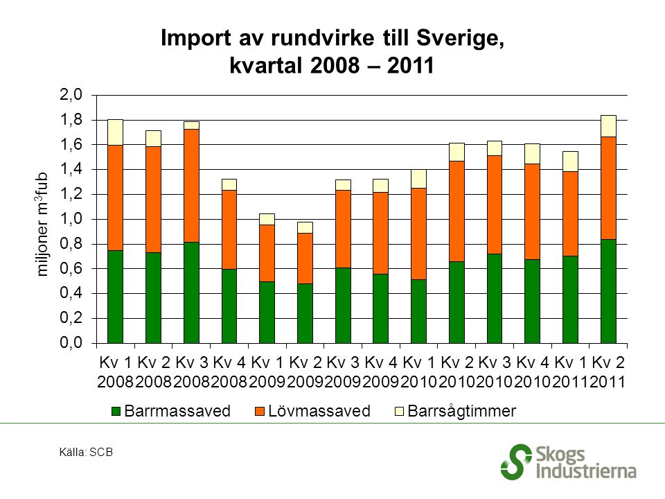 Import av rundvirke till Sverige, kvartal 2008 – 2011 Källa: SCB