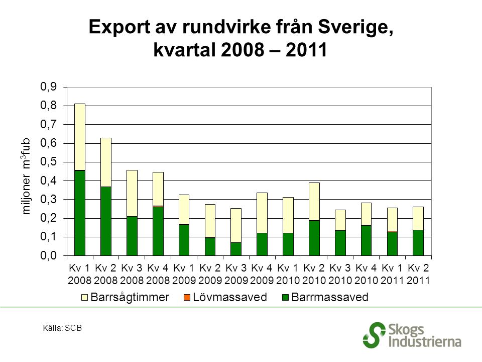 Export av rundvirke från Sverige, kvartal 2008 – 2011 Källa: SCB