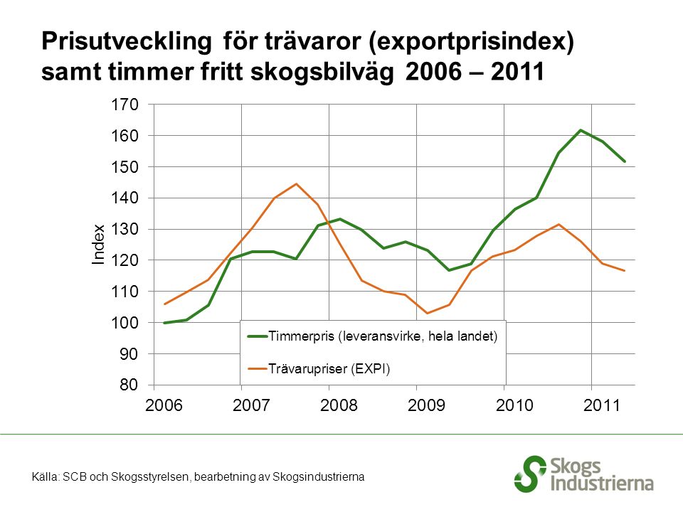 Prisutveckling för trävaror (exportprisindex) samt timmer fritt skogsbilväg 2006 – 2011 Källa: SCB och Skogsstyrelsen, bearbetning av Skogsindustrierna