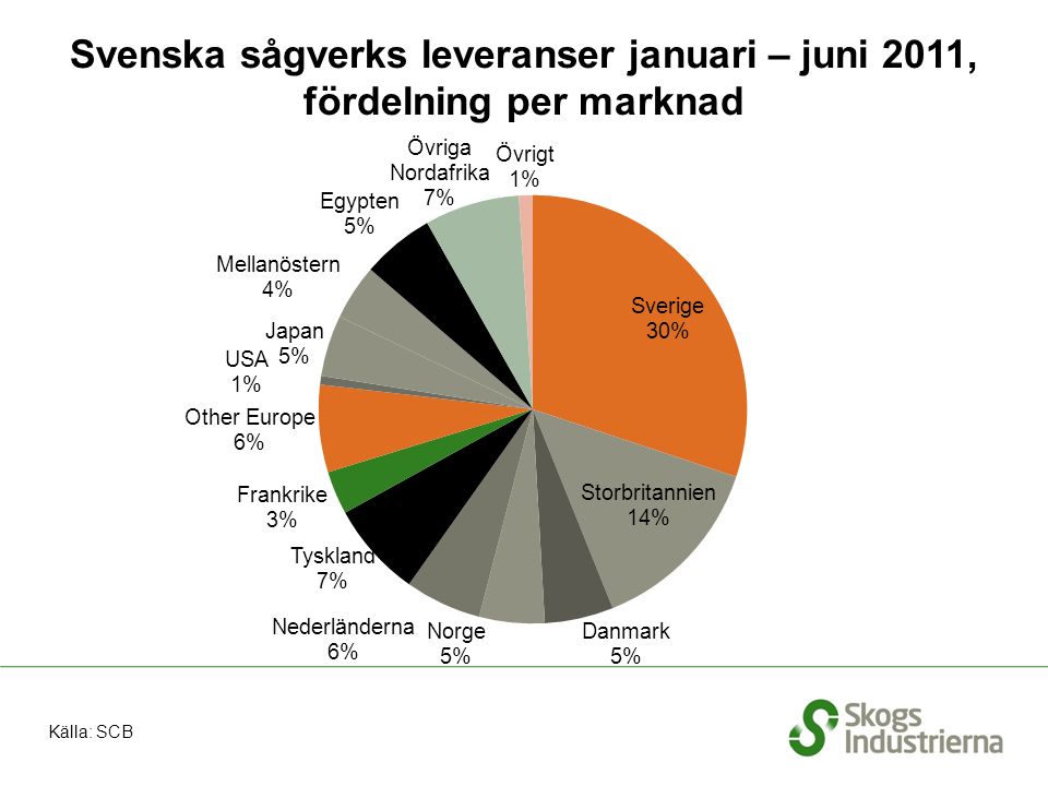 Svenska sågverks leveranser januari – juni 2011, fördelning per marknad Källa: SCB