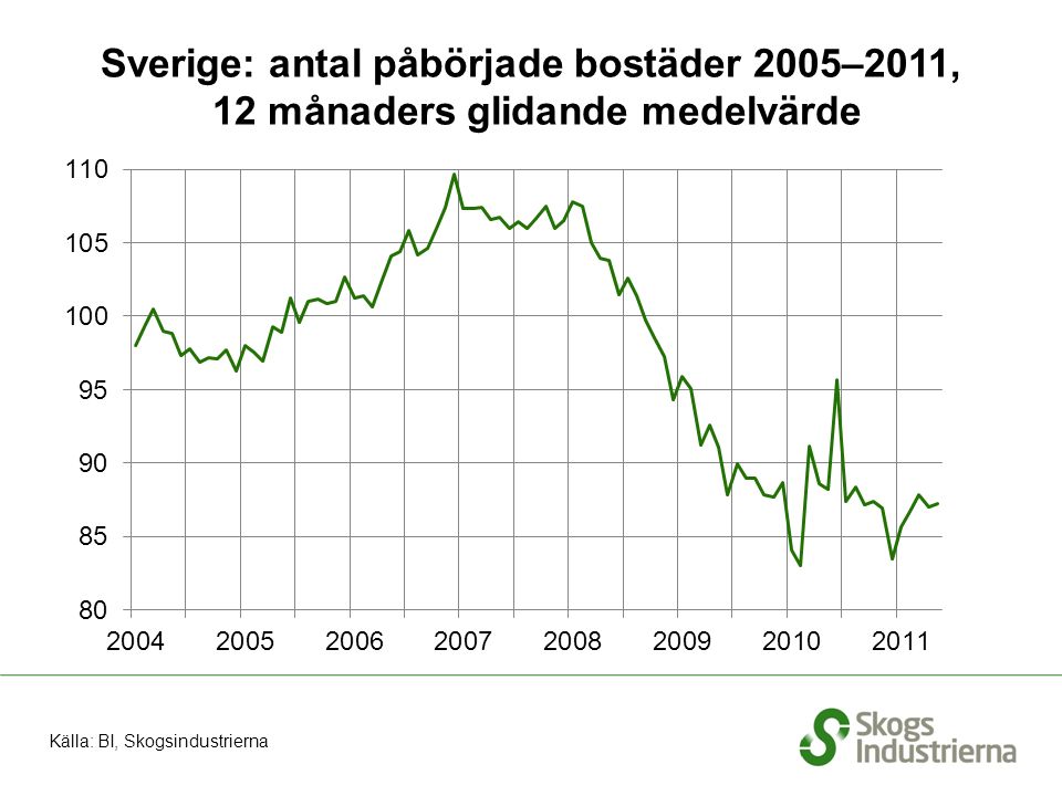 Sverige: antal påbörjade bostäder 2005–2011, 12 månaders glidande medelvärde Källa: BI, Skogsindustrierna