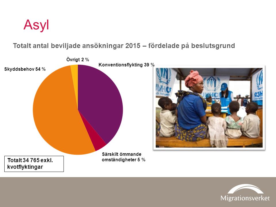 Asyl Totalt antal beviljade ansökningar 2015 – fördelade på beslutsgrund Konventionsflykting 39 % Skyddsbehov 54 % Särskilt ömmande omständigheter 5 % Övrigt 2 % Totalt exkl.