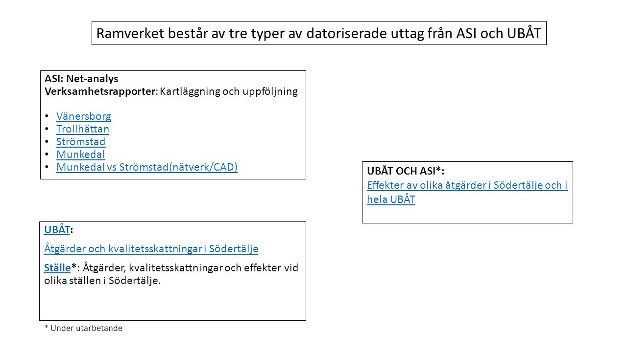 ASI: Net-analys Verksamhetsrapporter: Kartläggning och uppföljning Vänersborg Trollhättan Strömstad Munkedal Munkedal vs Strömstad(nätverk/CAD) UBÅTUBÅT: Åtgärder och kvalitetsskattningar i Södertälje StälleStälle*: Åtgärder, kvalitetsskattningar och effekter vid olika ställen i Södertälje.