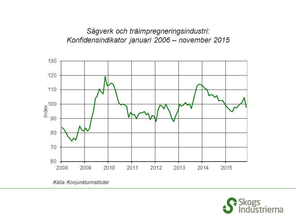 Sågverk och träimpregneringsindustri: Konfidensindikator januari 2006 – november 2015 Källa: Konjunkturinstitutet