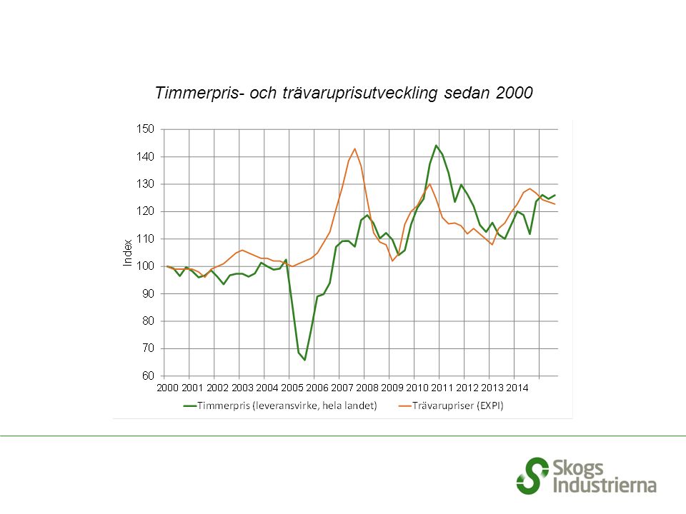 Timmerpris- och trävaruprisutveckling sedan 2000