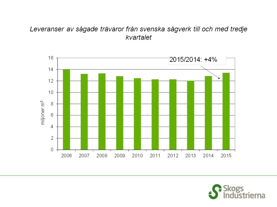 Leveranser av sågade trävaror från svenska sågverk till och med tredje kvartalet