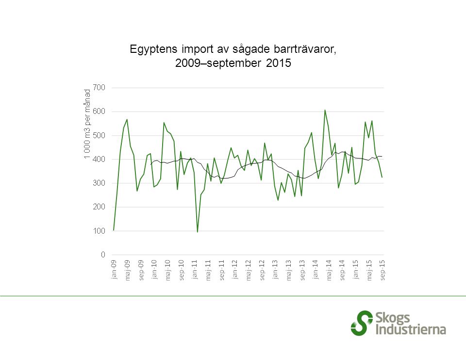 Egyptens import av sågade barrträvaror, 2009–september 2015