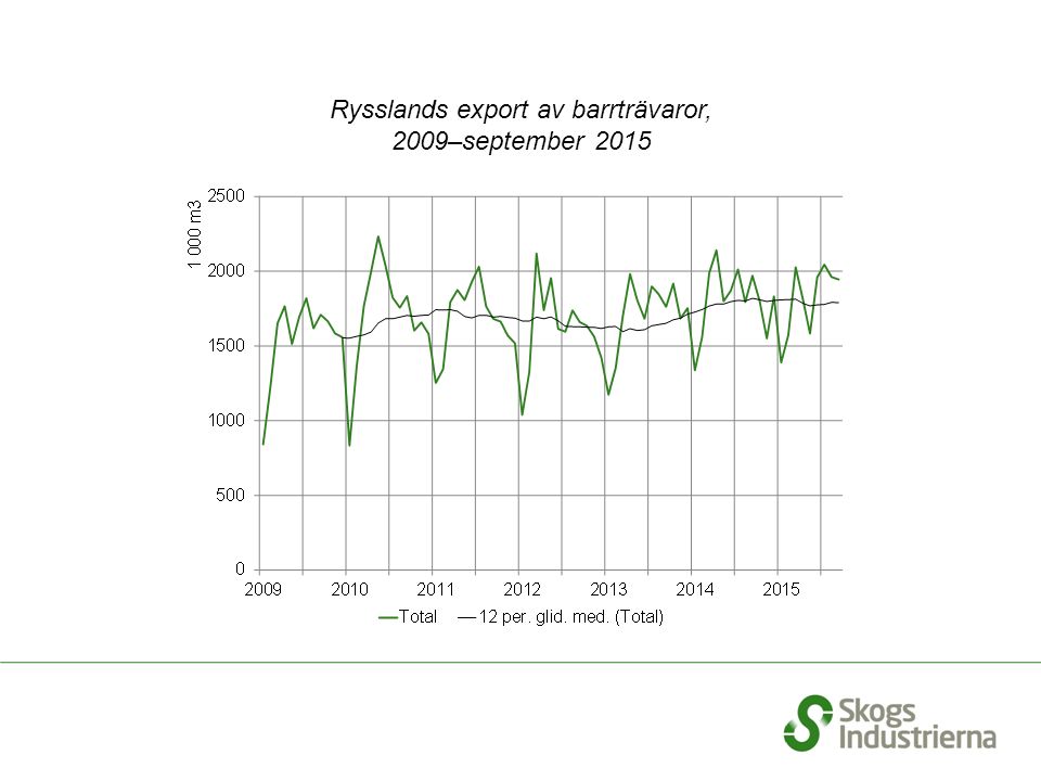 Rysslands export av barrträvaror, 2009–september 2015